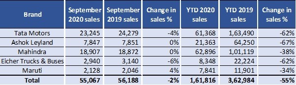 Commercial vehicles sales summary for September 2020 & H1 2020-21